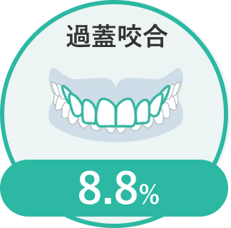 過蓋咬合